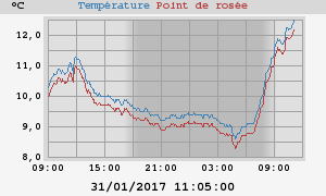 temperatures