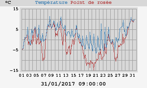 temperatures