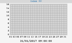 UV Index