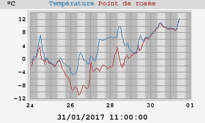 temperatures